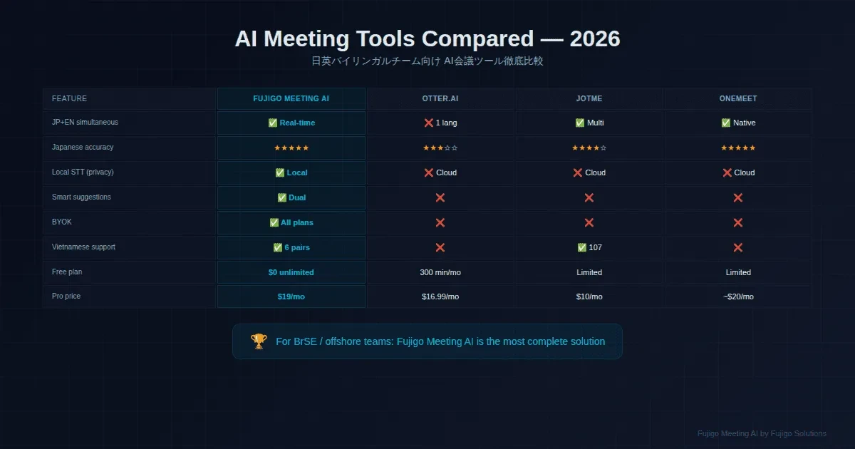 So sánh AI Meeting Tools: Fujigo Meeting AI vs Otter vs JotMe vs OneMeet (2026)