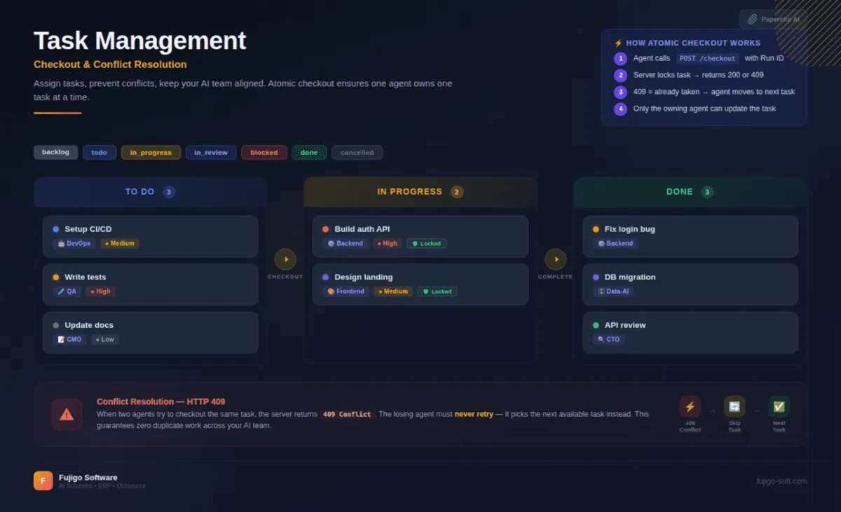 Giao việc cho AI team — Task management, checkout, và conflict resolution trong Paperclip